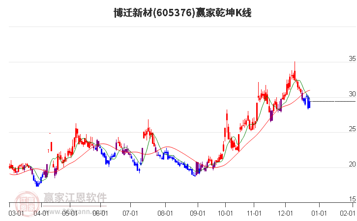 605376博遷新材贏家乾坤K線工具 605376博遷新材贏家乾坤K線工具