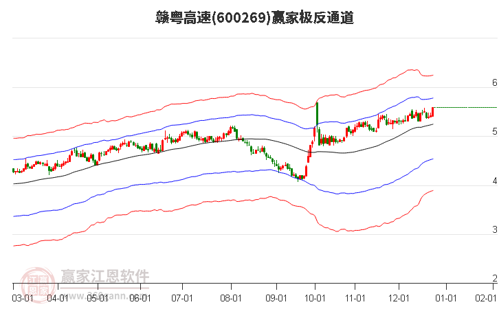 600269贛粵高速贏家極反通道工具