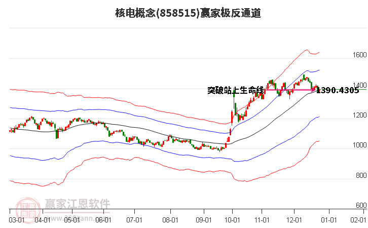 858515核電贏家極反通道工具