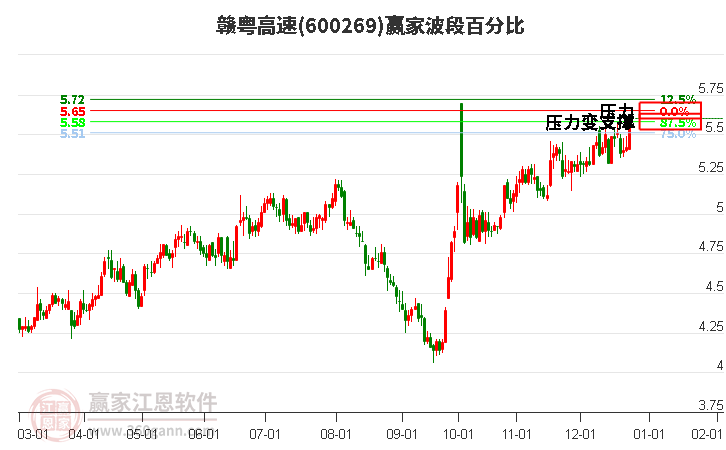 600269贛粵高速波段百分比工具