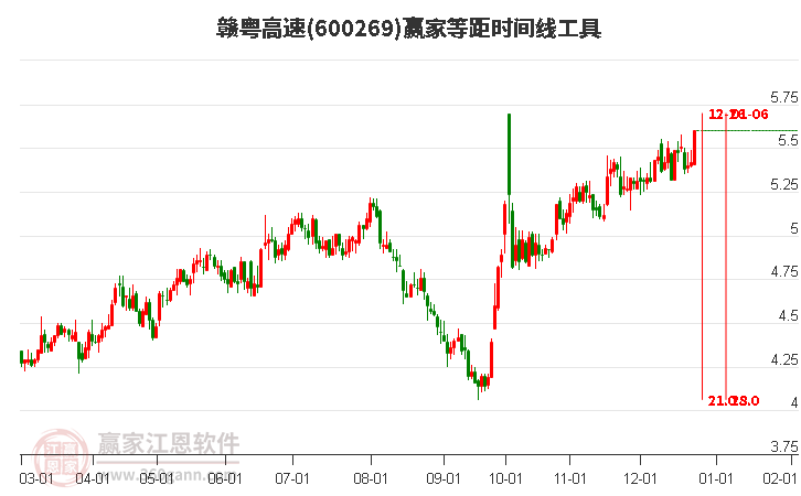 600269贛粵高速等距時(shí)間周期線工具