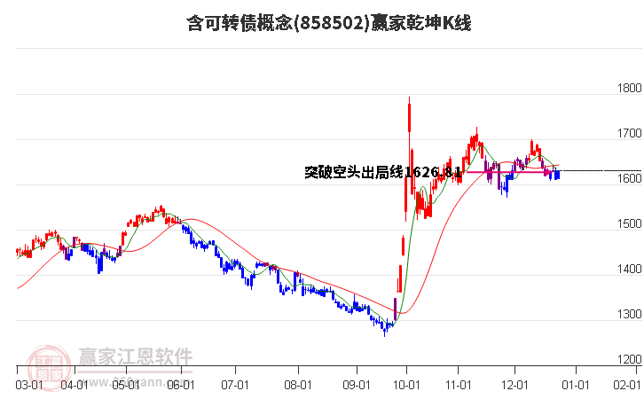 858502含可轉(zhuǎn)債贏家乾坤K線工具