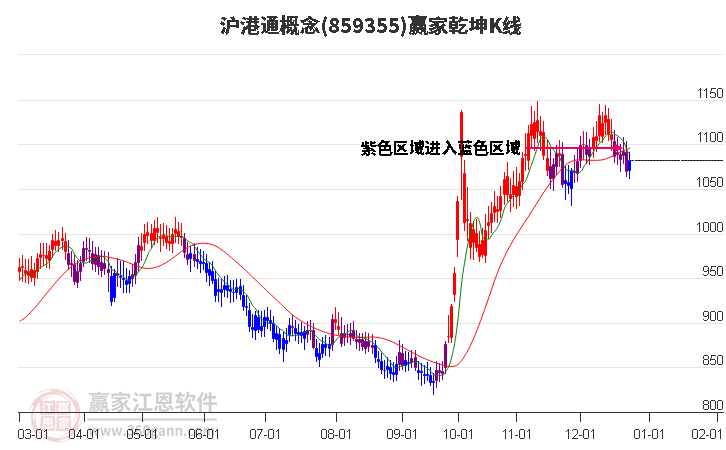 859355滬港通贏家乾坤K線工具
