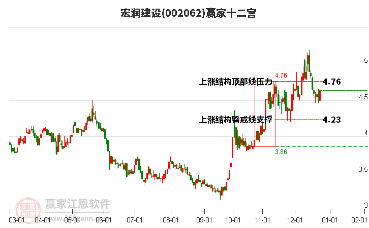 002062宏潤建設贏家十二宮工具 002062宏潤建設贏家十二宮工具