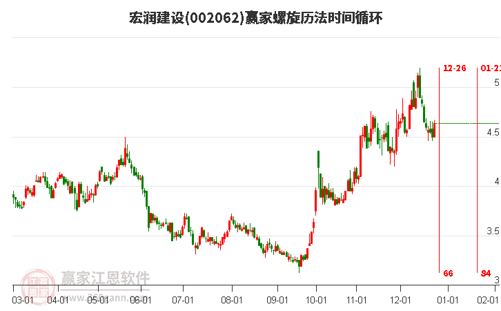 002062宏潤建設螺旋歷法時間循環(huán)工具 002062宏潤建設螺旋歷法時間循環(huán)工具