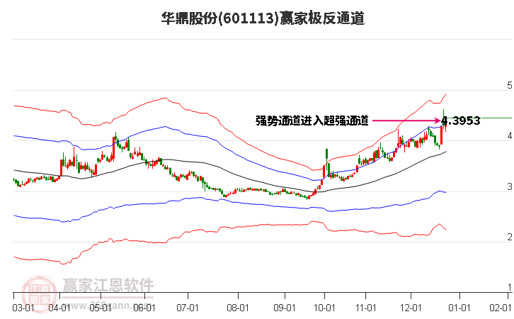 601113華鼎股份贏家極反通道工具