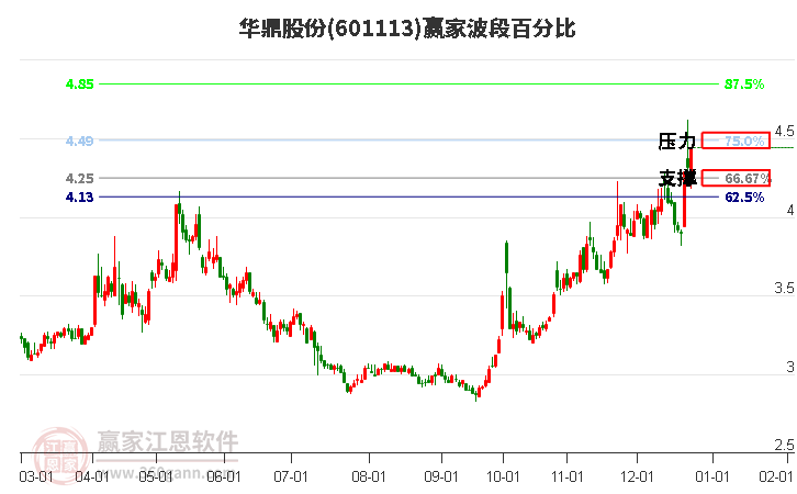 601113華鼎股份波段百分比工具