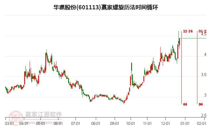 601113華鼎股份螺旋歷法時間循環(huán)工具