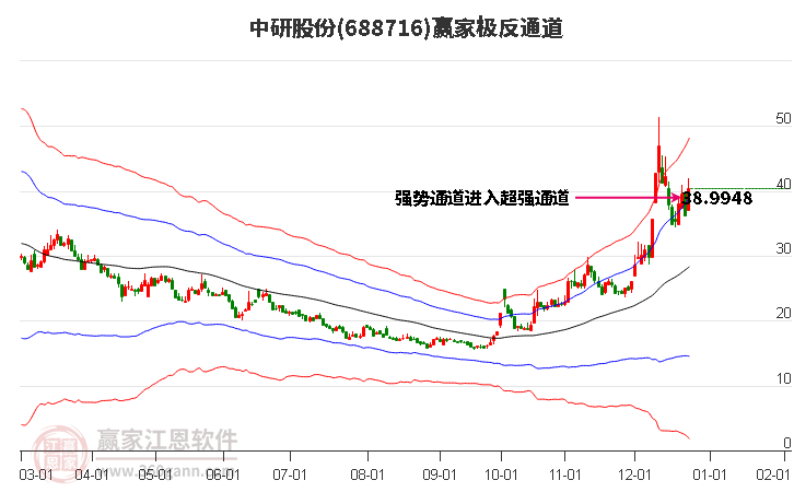 688716中研股份贏家極反通道工具 688716中研股份贏家極反通道工具