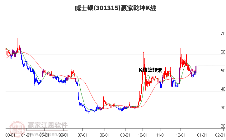 301315威士頓贏家乾坤K線工具