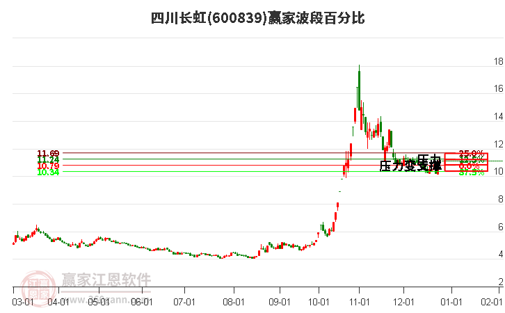 600839四川長虹波段百分比工具 600839四川長虹波段百分比工具