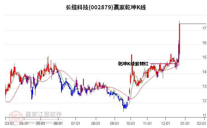 002879長纜科技贏家乾坤K線工具