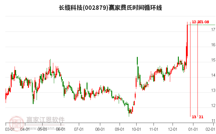 002879長纜科技費氏時間循環(huán)線工具