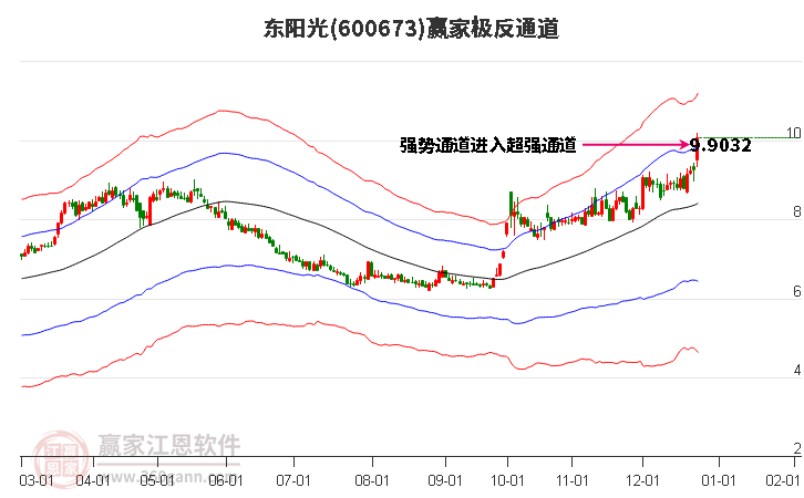 600673東陽光贏家極反通道工具