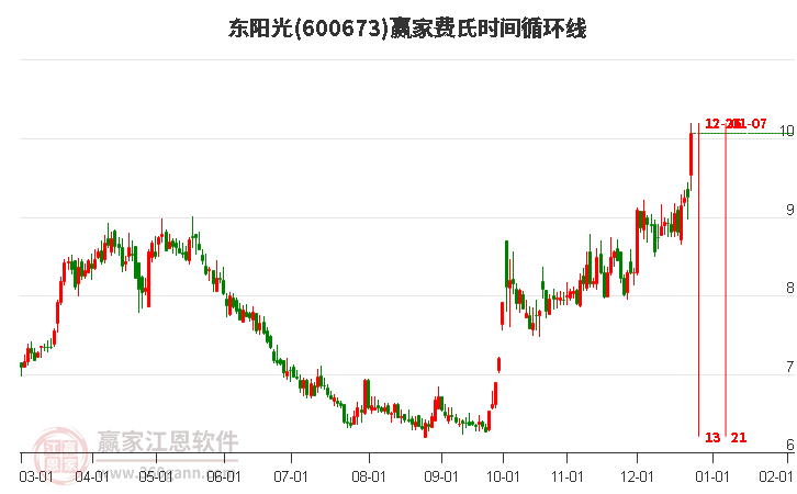 600673東陽光費氏時間循環(huán)線工具