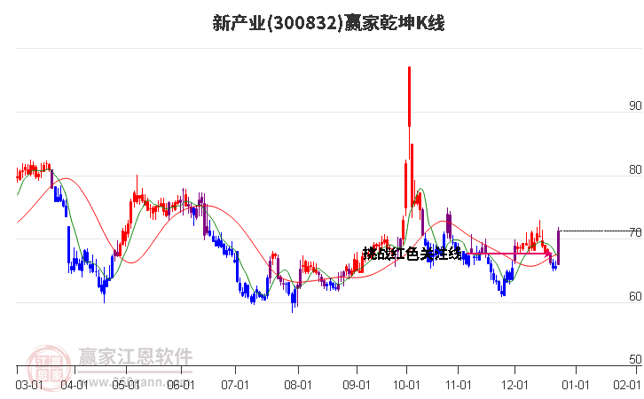 300832新產(chǎn)業(yè)贏家乾坤K線工具