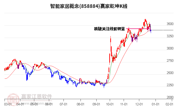 858884智能家居贏家乾坤K線工具 858884智能家居贏家乾坤K線工具