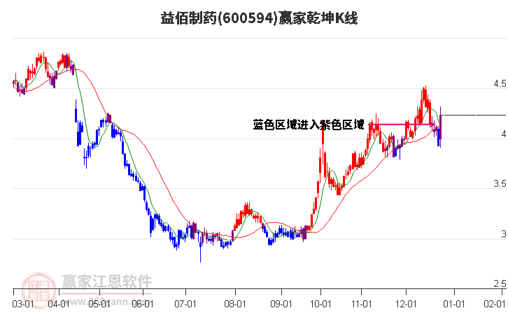 600594益佰制藥贏家乾坤K線工具