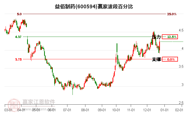600594益佰制藥波段百分比工具