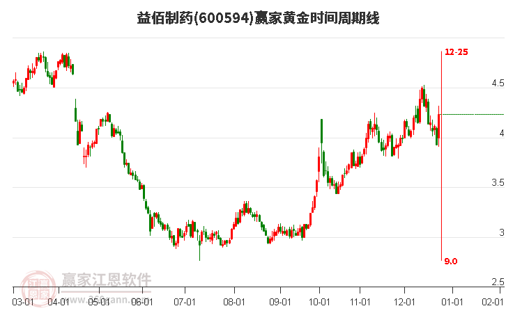 600594益佰制藥黃金時間周期線工具