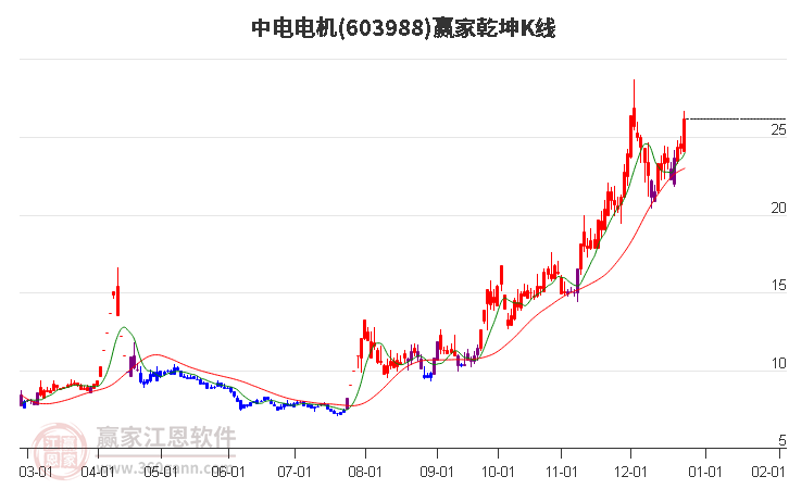 603988中電電機(jī)贏家乾坤K線工具