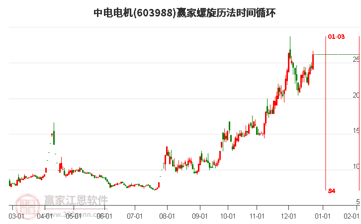 603988中電電機(jī)螺旋歷法時(shí)間循環(huán)工具