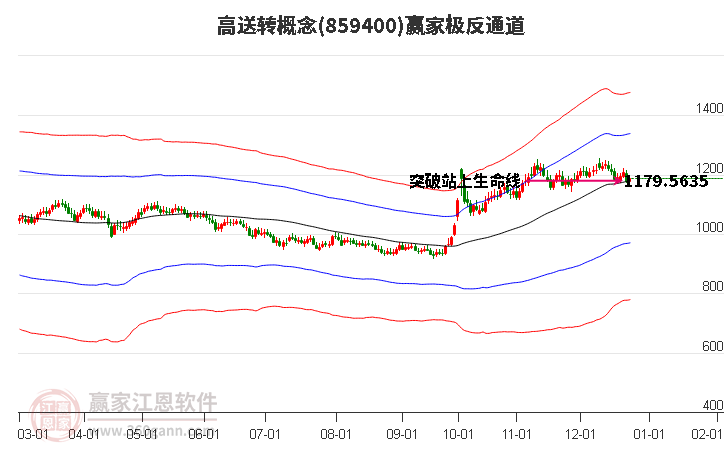 859400高送轉(zhuǎn)贏家極反通道工具