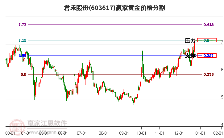 603617君禾股份黃金價(jià)格分割工具