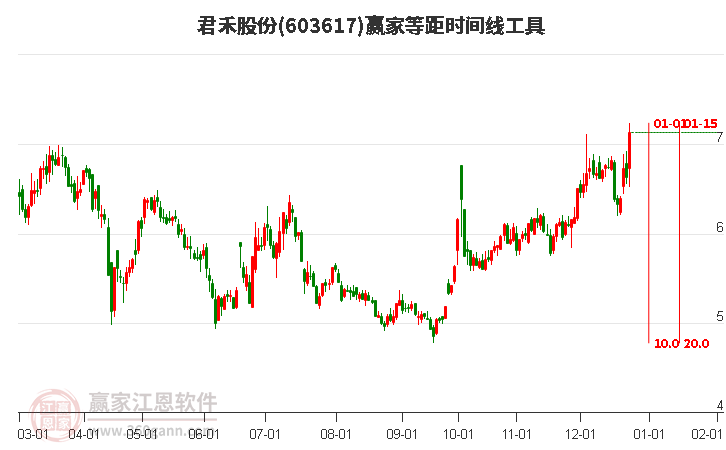603617君禾股份等距時(shí)間周期線工具