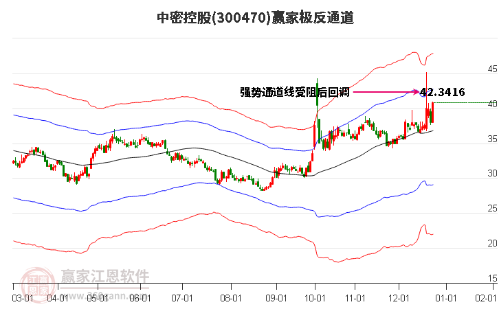 300470中密控股贏家極反通道工具 300470中密控股贏家極反通道工具