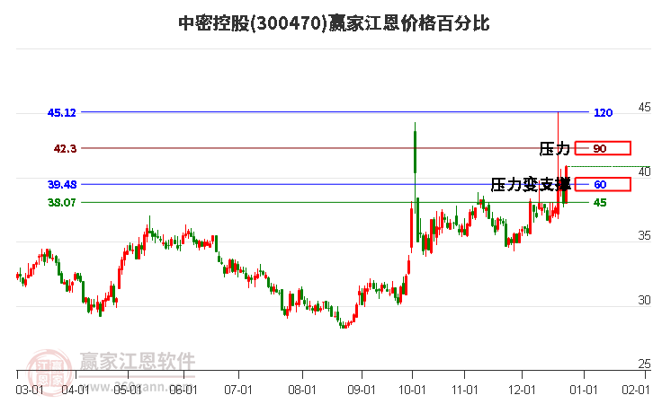 300470中密控股江恩價(jià)格百分比工具 300470中密控股江恩價(jià)格百分比工具