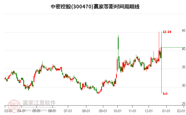 300470中密控股等距時(shí)間周期線工具 300470中密控股等距時(shí)間周期線工具
