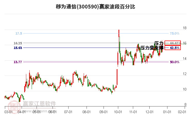 300590移為通信波段百分比工具 300590移為通信波段百分比工具