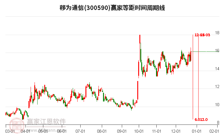 300590移為通信等距時(shí)間周期線工具 300590移為通信等距時(shí)間周期線工具