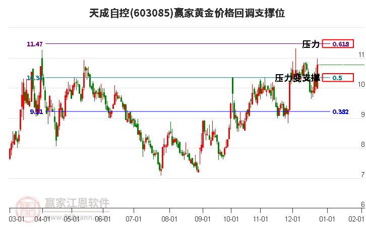 603085天成自控黃金價格回調(diào)支撐位工具 603085天成自控黃金價格回調(diào)支撐位工具