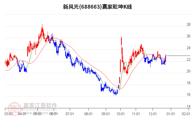 688663新風(fēng)光贏家乾坤K線工具