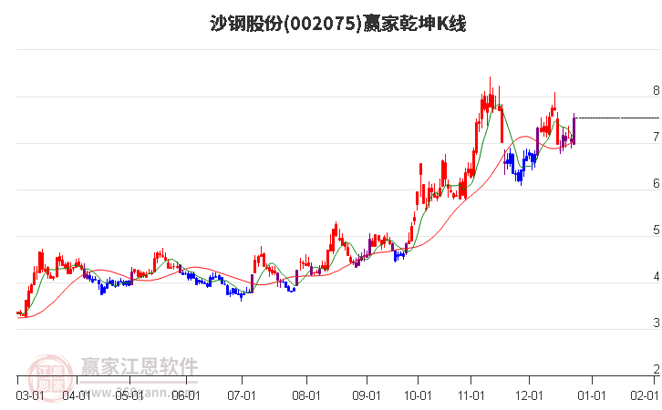 002075沙鋼股份贏家乾坤K線工具