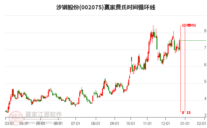 002075沙鋼股份費氏時間循環(huán)線工具