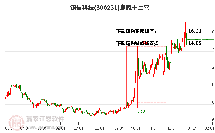 300231銀信科技贏家十二宮工具 300231銀信科技贏家十二宮工具