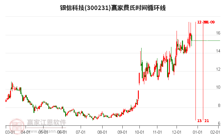 300231銀信科技費氏時間循環(huán)線工具 300231銀信科技費氏時間循環(huán)線工具