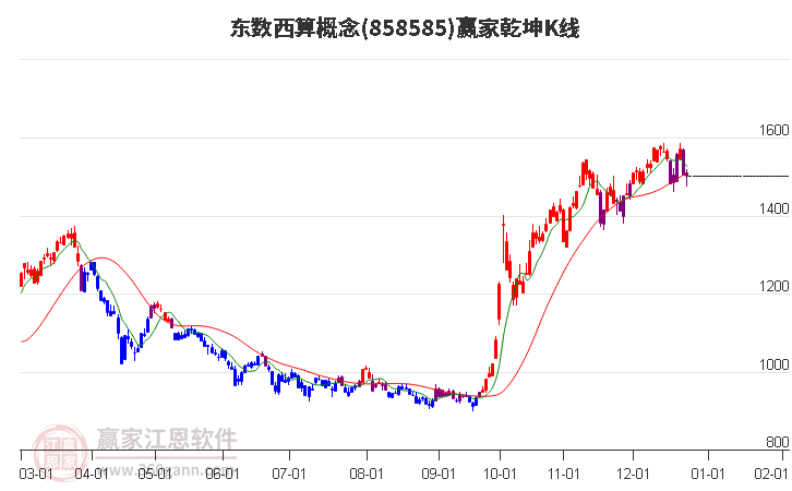 858585東數(shù)西算贏家乾坤K線工具 858585東數(shù)西算贏家乾坤K線工具