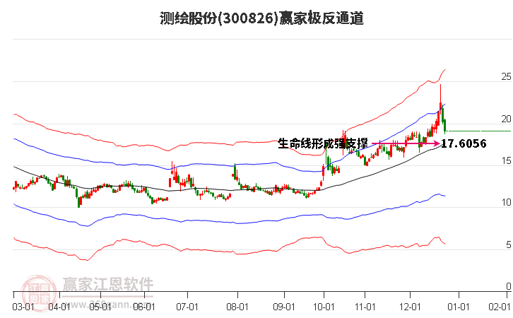 300826測繪股份贏家極反通道工具 300826測繪股份贏家極反通道工具