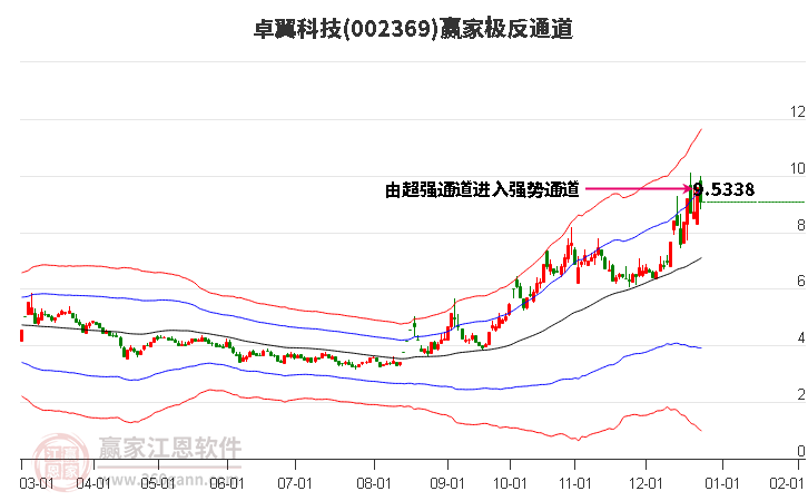 002369卓翼科技贏家極反通道工具