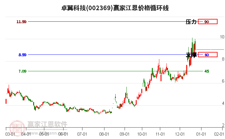 002369卓翼科技江恩價格循環(huán)線工具