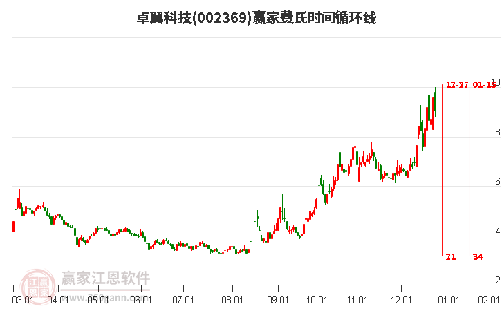 002369卓翼科技費氏時間循環(huán)線工具