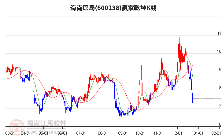 600238海南椰島贏家乾坤K線工具 600238海南椰島贏家乾坤K線工具