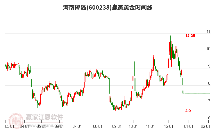 600238海南椰島黃金時間周期線工具 600238海南椰島黃金時間周期線工具