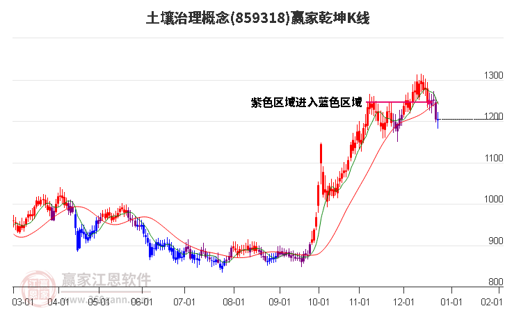 859318土壤治理贏家乾坤K線工具