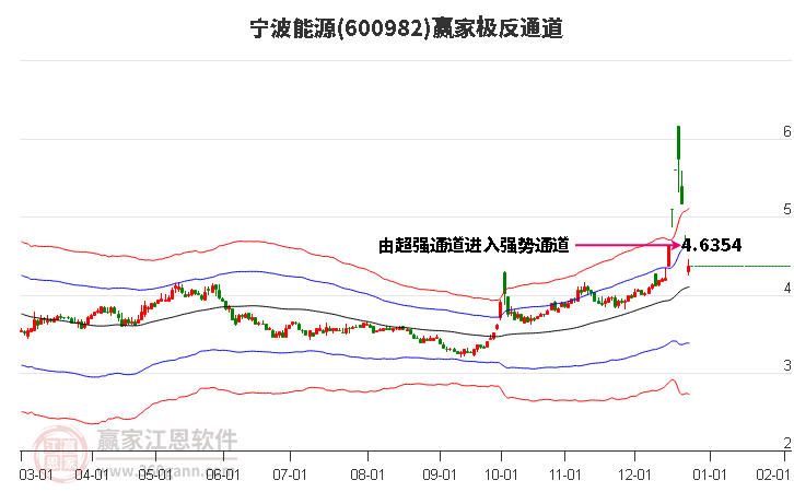 600982寧波能源贏家極反通道工具