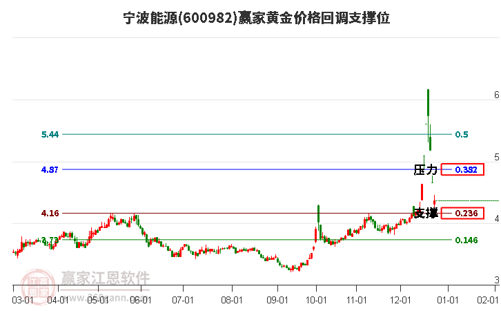 600982寧波能源黃金價格回調(diào)支撐位工具